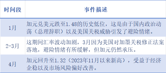 米升网 加拿大3月通胀意外放缓至2.3% 核心通胀仍影响货币政策平衡