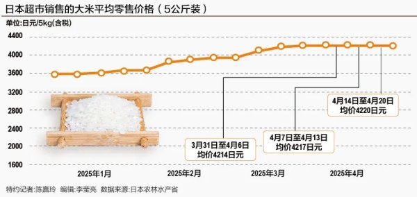 天臣配资 日本人开始去韩国背米了！米价暴涨92.1% 超市再限购！有货架“空空如也”