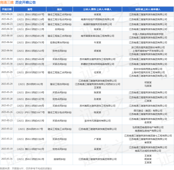 瑞和网 南通三建作为被告/被上诉人的1起涉及建设工程分包合同纠纷的诉讼将于2025年5月14日开庭