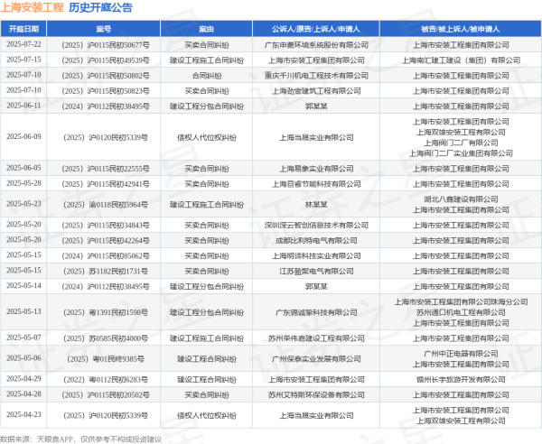 元富投资 上海安装工程作为被告/被上诉人的1起涉及建设工程分包合同纠纷的诉讼将于2025年5月14日开庭