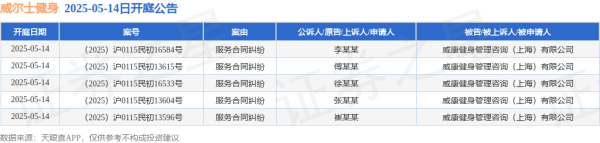 兴业配资 威尔士健身作为被告/被上诉人的5起涉及服务合同纠纷的诉讼将于2025年5月14日开庭