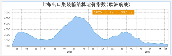 粤有钱配资 上海出口集装箱结算运价指数（欧洲航线）报1302.62点